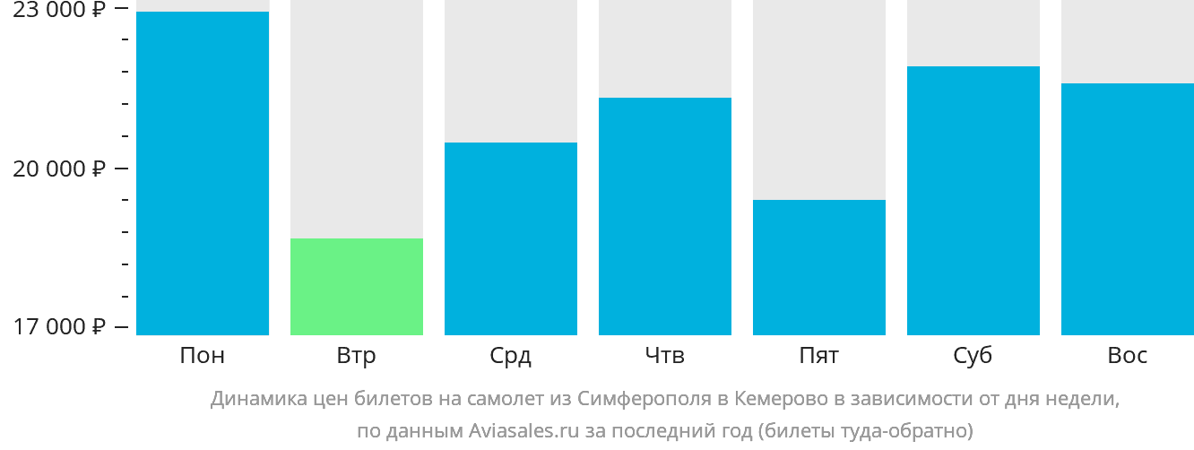 Динамика цен билетов на самолёт из Симферополя в Кемерово в зависимости от дня недели