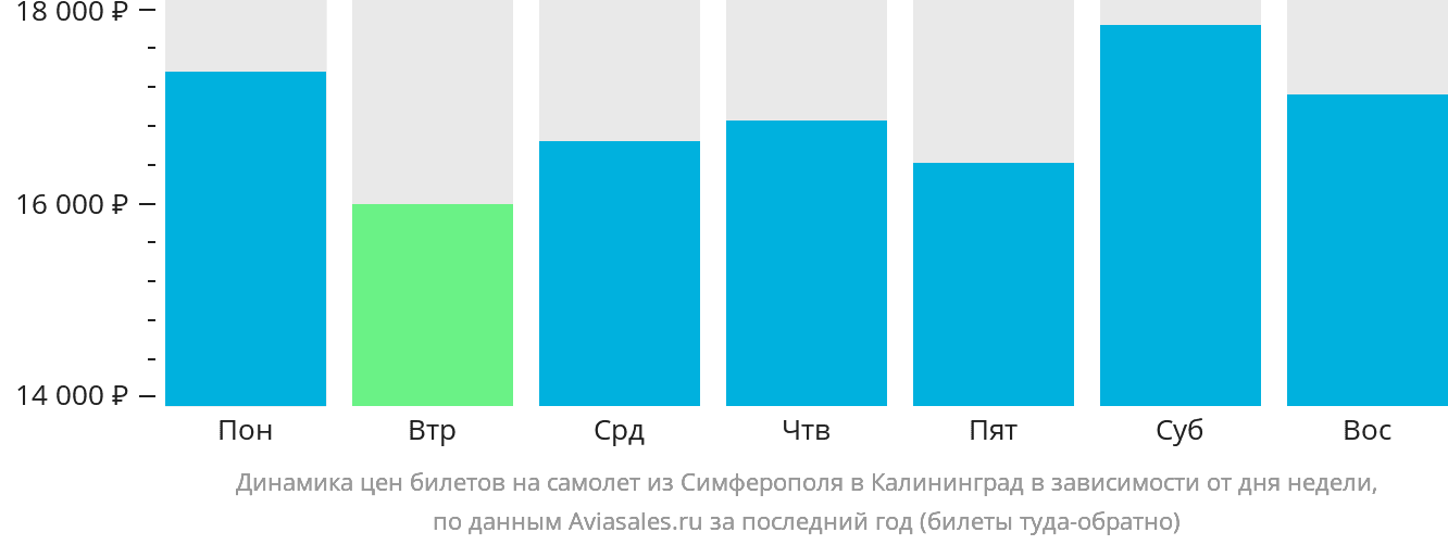 Динамика цен билетов на самолёт из Симферополя в Калининград в зависимости от дня недели