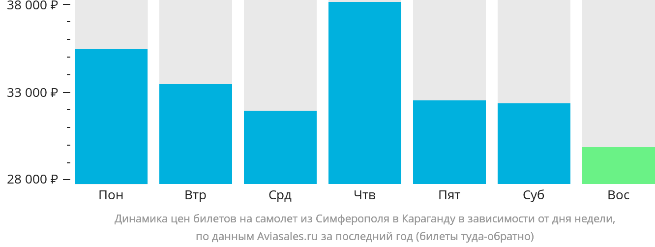Динамика цен билетов на самолёт из Симферополя в Караганду в зависимости от дня недели