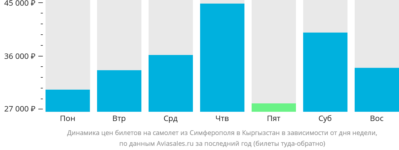 Динамика цен билетов на самолёт из Симферополя в Кыргызстан в зависимости от дня недели