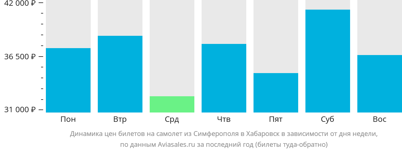 Динамика цен билетов на самолёт из Симферополя в Хабаровск в зависимости от дня недели
