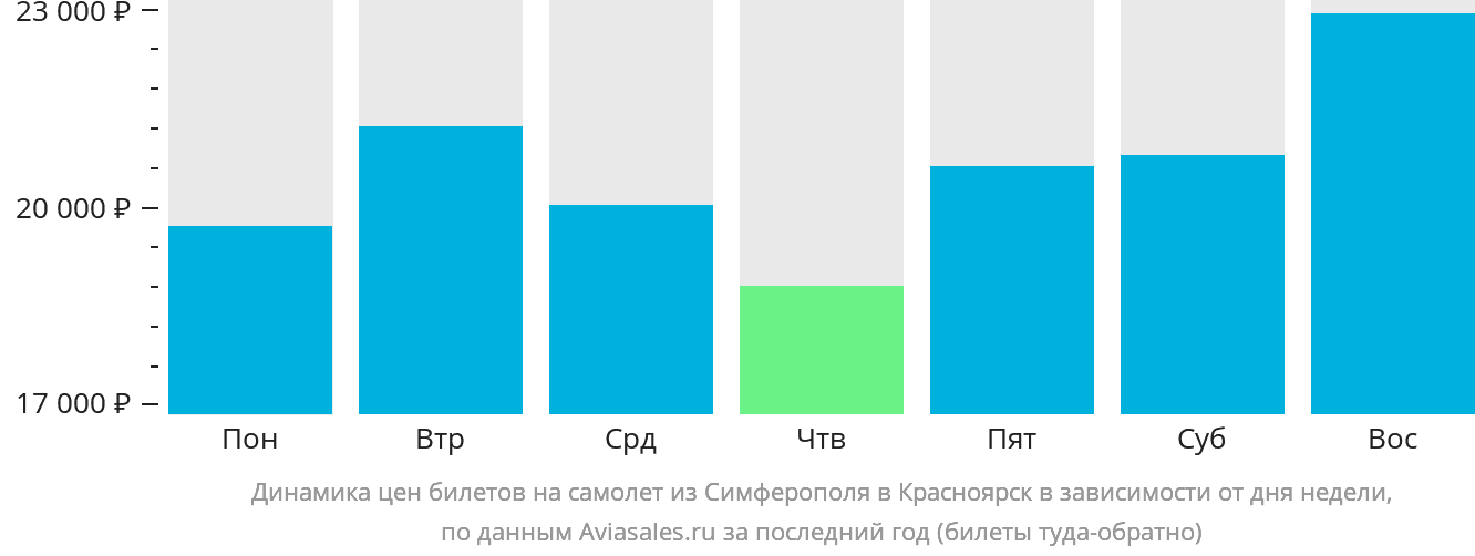Динамика цен билетов на самолёт из Симферополя в Красноярск в зависимости от дня недели