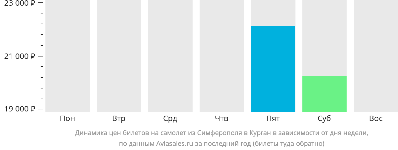 Динамика цен билетов на самолёт из Симферополя в Курган в зависимости от дня недели