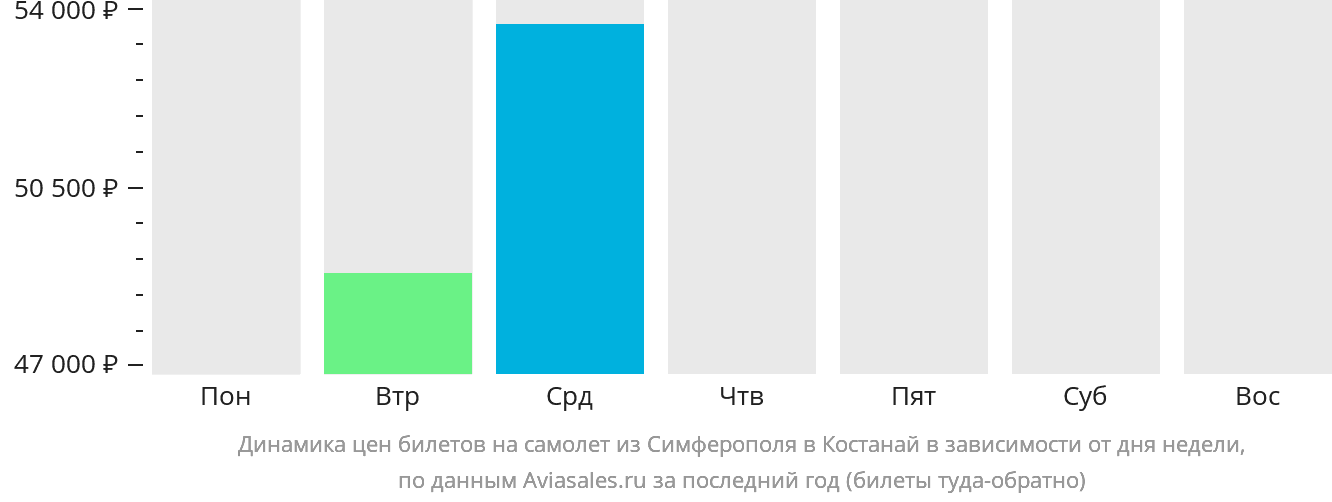 Динамика цен билетов на самолёт из Симферополя в Костанай в зависимости от дня недели