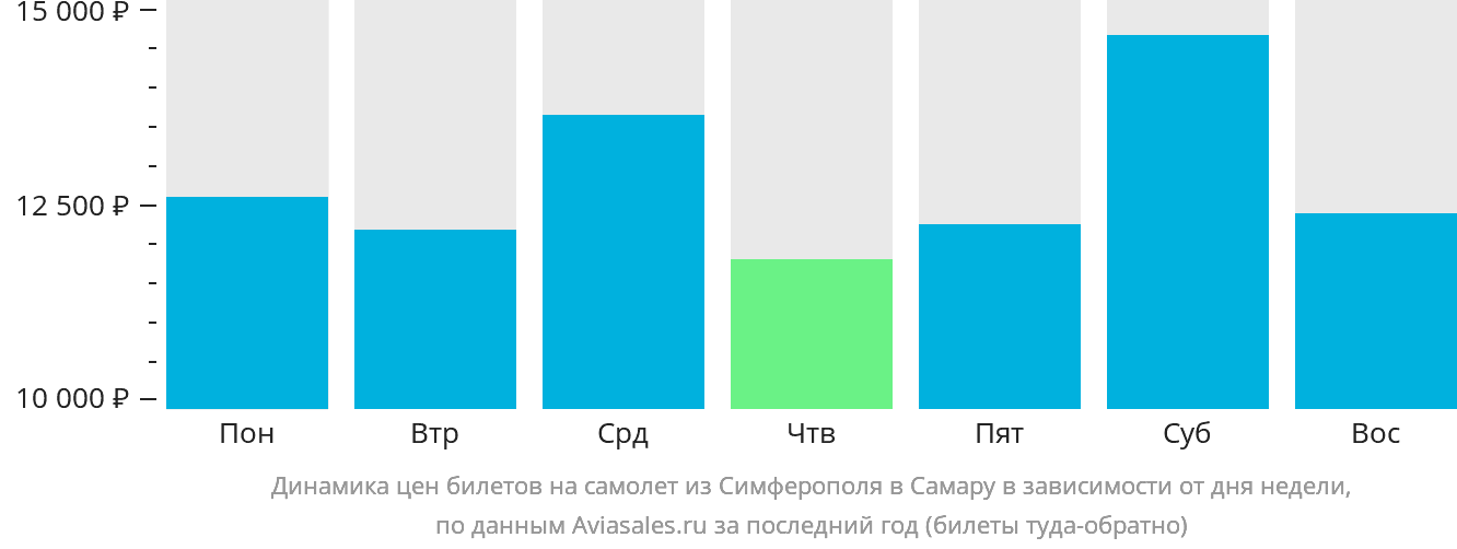 Динамика цен билетов на самолёт из Симферополя в Самару в зависимости от дня недели