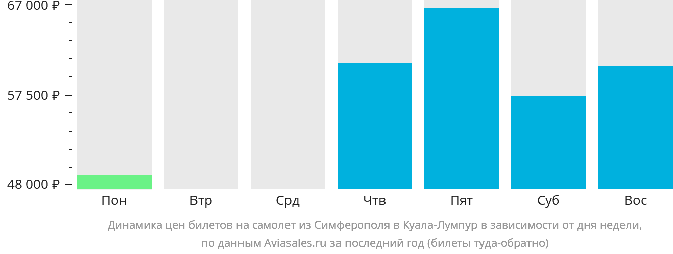 Динамика цен билетов на самолёт из Симферополя в Куала-Лумпур в зависимости от дня недели