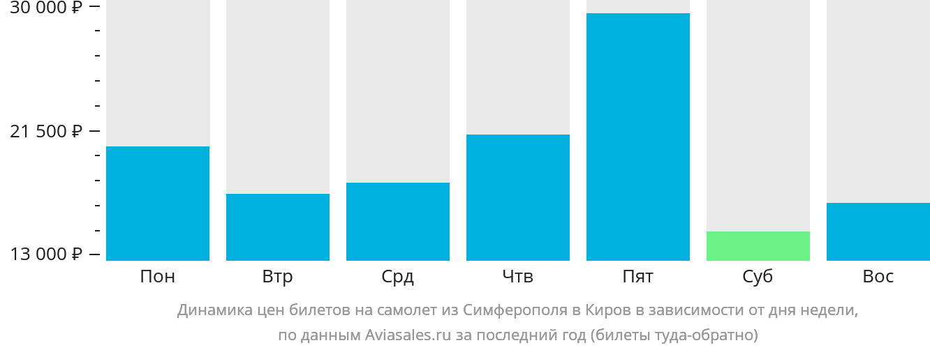 Динамика цен билетов на самолёт из Симферополя в Киров в зависимости от дня недели