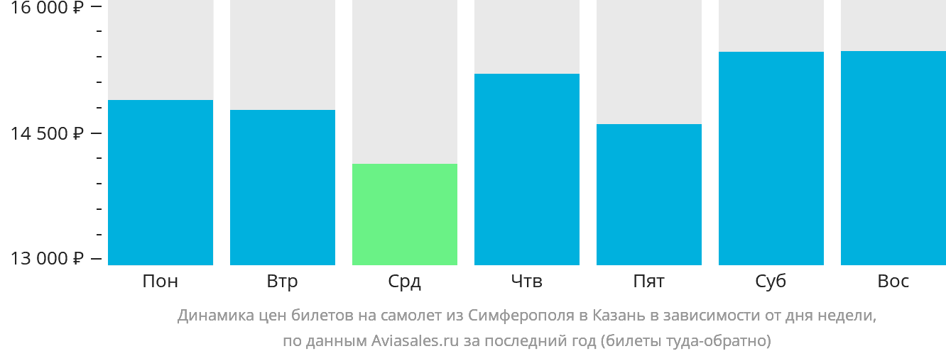 Динамика цен билетов на самолёт из Симферополя в Казань в зависимости от дня недели