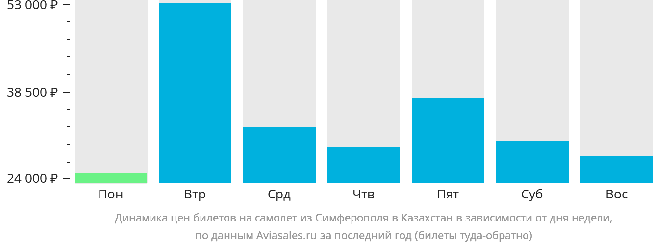 Динамика цен билетов на самолёт из Симферополя в Казахстан в зависимости от дня недели