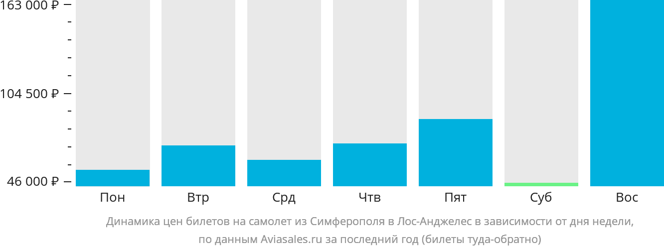 Динамика цен билетов на самолёт из Симферополя в Лос-Анджелес в зависимости от дня недели