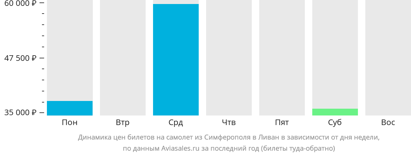 Динамика цен билетов на самолёт из Симферополя в Ливан в зависимости от дня недели