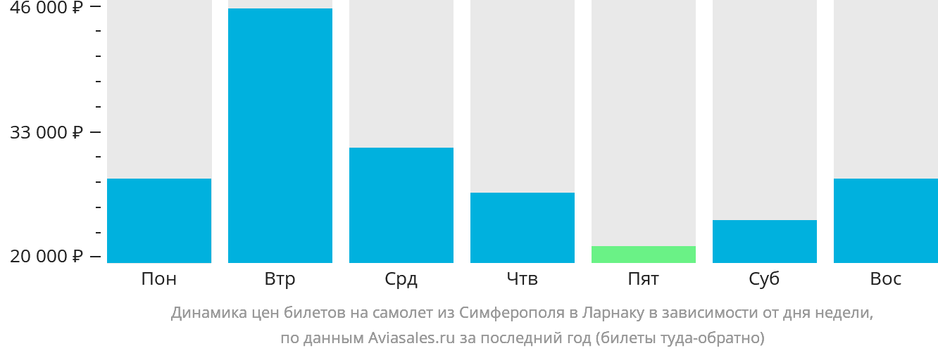 Динамика цен билетов на самолёт из Симферополя в Ларнаку в зависимости от дня недели