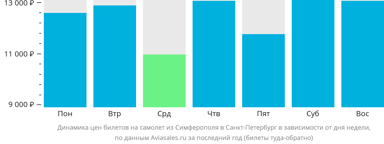 Динамика цен билетов на самолёт из Симферополя в Санкт-Петербург в зависимости от дня недели