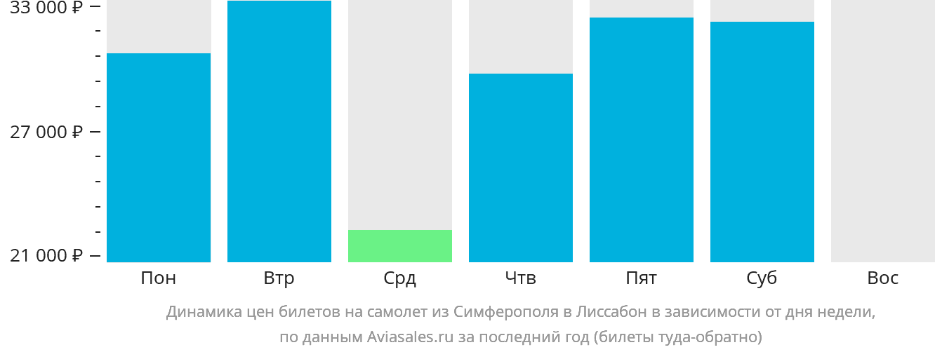 Динамика цен билетов на самолёт из Симферополя в Лиссабон в зависимости от дня недели