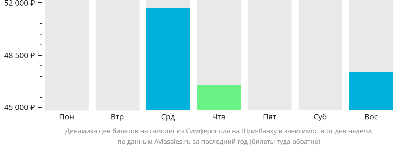 Динамика цен билетов на самолёт из Симферополя на Шри-Ланку в зависимости от дня недели