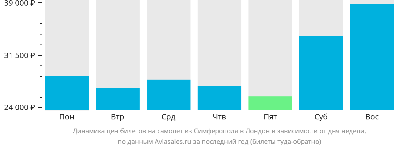 Динамика цен билетов на самолёт из Симферополя в Лондон в зависимости от дня недели