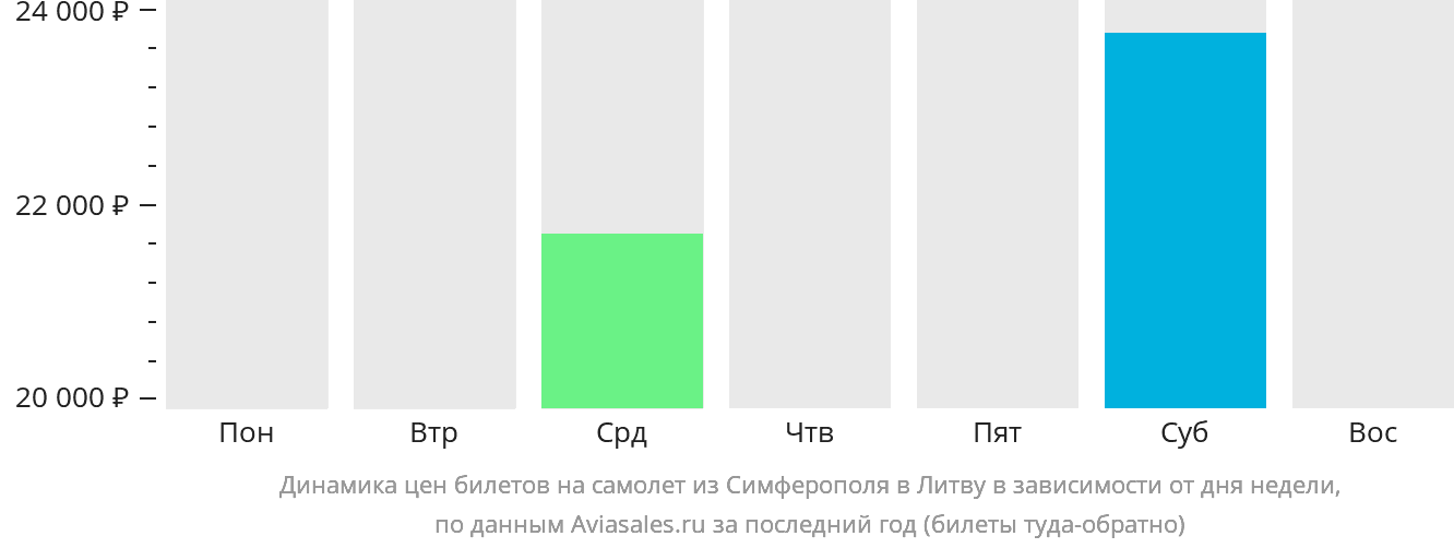 Динамика цен билетов на самолёт из Симферополя в Литву в зависимости от дня недели