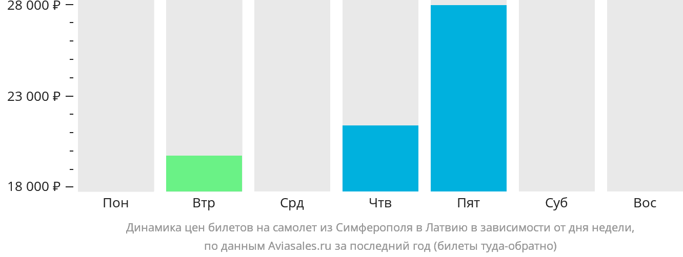 Динамика цен билетов на самолёт из Симферополя в Латвию в зависимости от дня недели