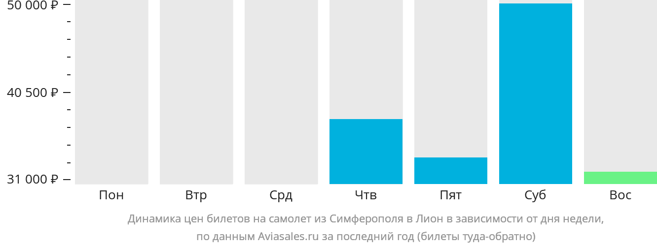 Динамика цен билетов на самолёт из Симферополя в Лион в зависимости от дня недели