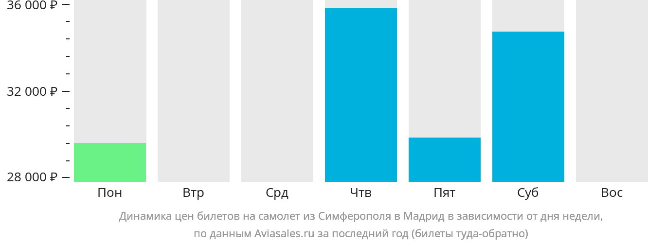 Динамика цен билетов на самолёт из Симферополя в Мадрид в зависимости от дня недели