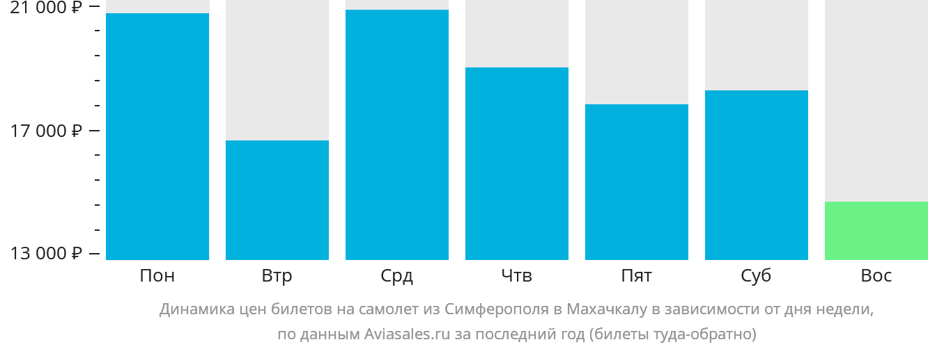 Динамика цен билетов на самолёт из Симферополя в Махачкалу в зависимости от дня недели