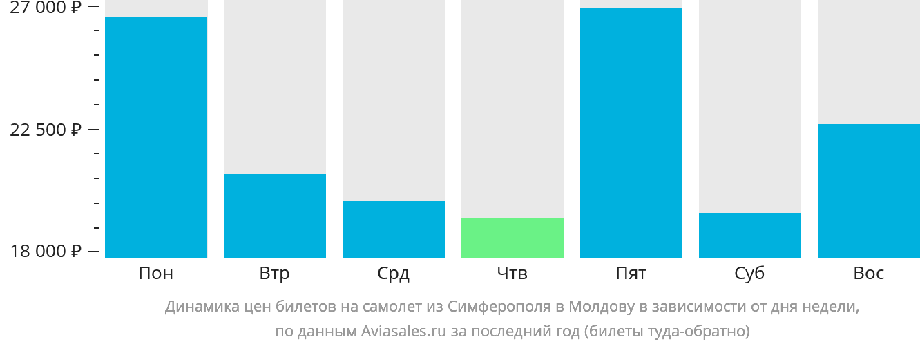 Динамика цен билетов на самолёт из Симферополя в Молдову в зависимости от дня недели