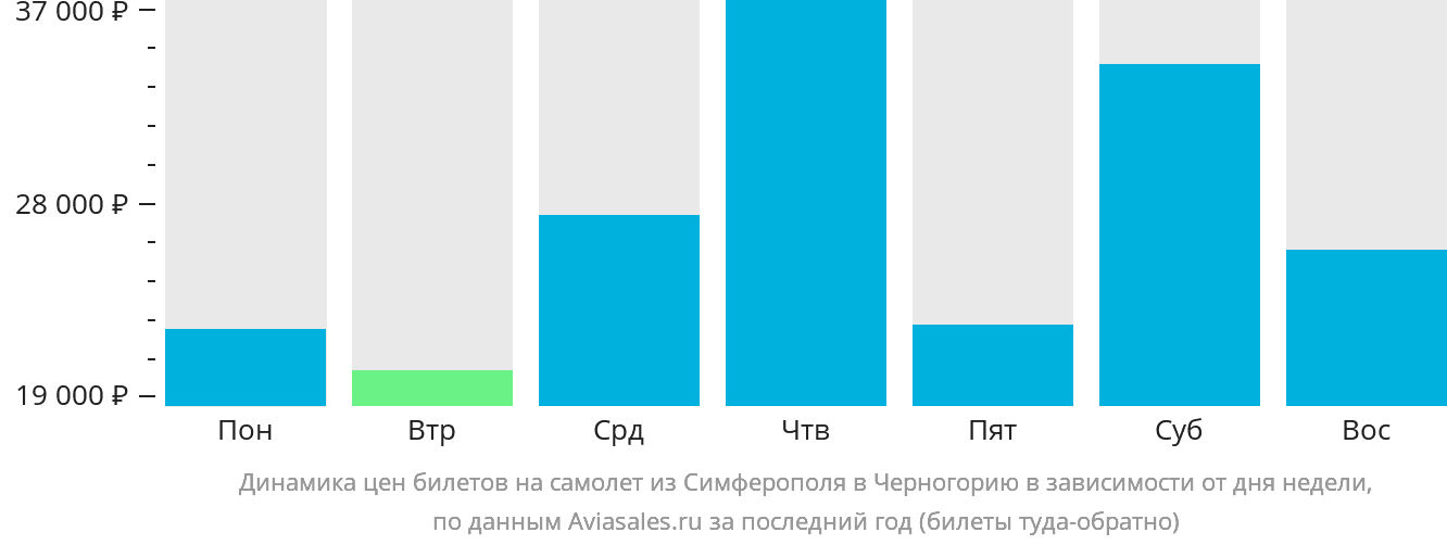Динамика цен билетов на самолёт из Симферополя в Черногорию в зависимости от дня недели