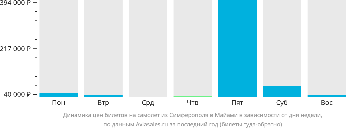 Динамика цен билетов на самолёт из Симферополя в Майами в зависимости от дня недели