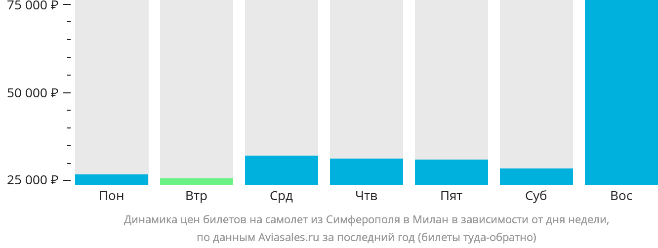 Динамика цен билетов на самолёт из Симферополя в Милан в зависимости от дня недели