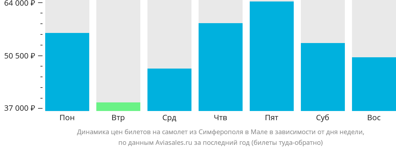 Динамика цен билетов на самолёт из Симферополя в Мале в зависимости от дня недели