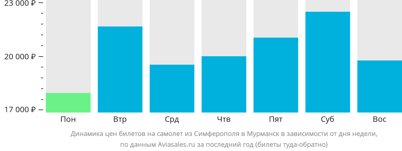 Динамика цен билетов на самолёт из Симферополя в Мурманск в зависимости от дня недели