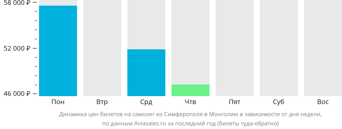Динамика цен билетов на самолёт из Симферополя в Монголию в зависимости от дня недели