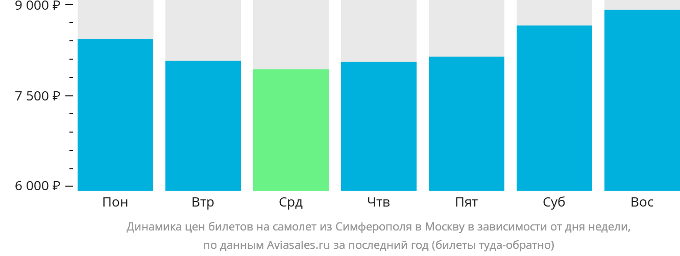 Динамика цен билетов на самолёт из Симферополя в Москву в зависимости от дня недели