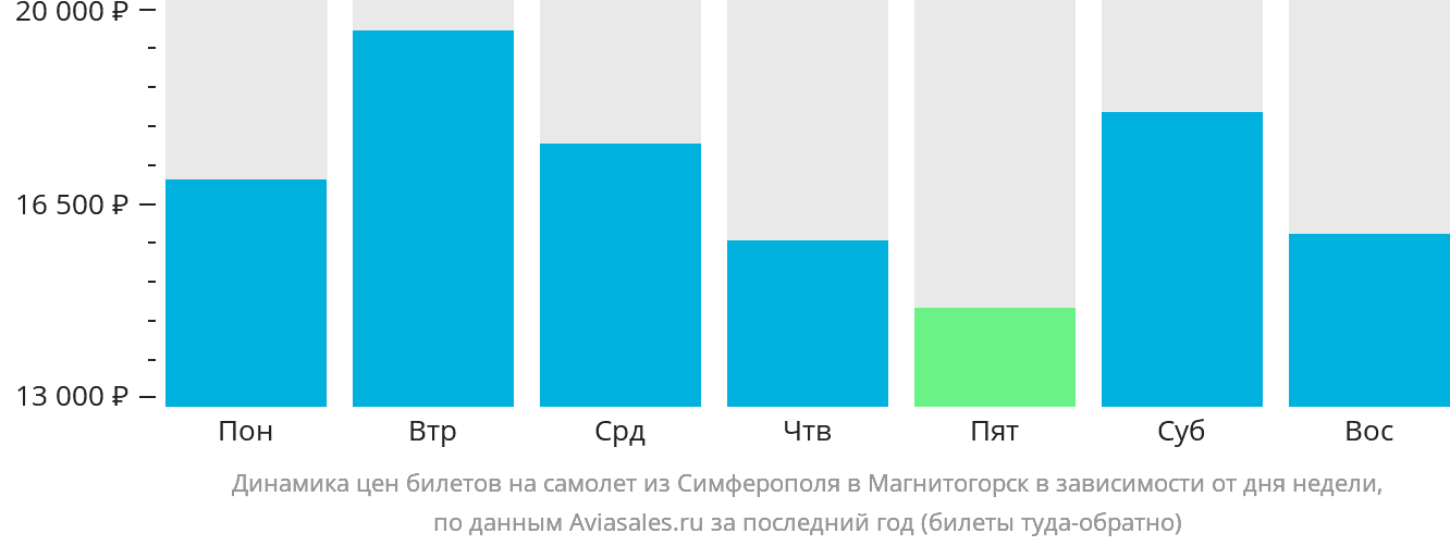 Динамика цен билетов на самолёт из Симферополя в Магнитогорск в зависимости от дня недели