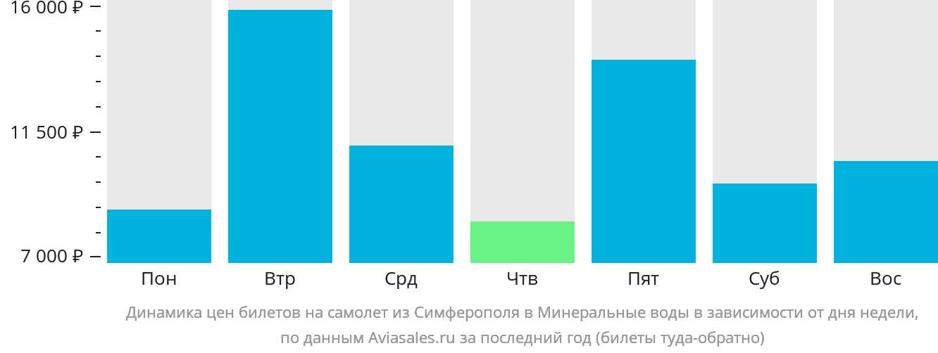 Динамика цен билетов на самолёт из Симферополя в Минеральные Воды в зависимости от дня недели