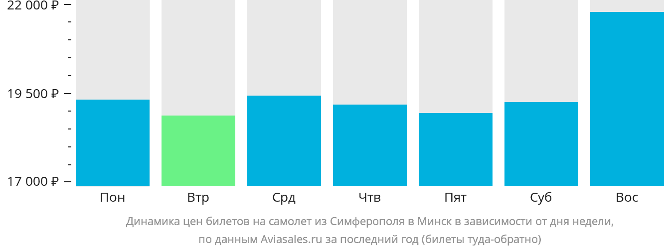 Динамика цен билетов на самолёт из Симферополя в Минск в зависимости от дня недели