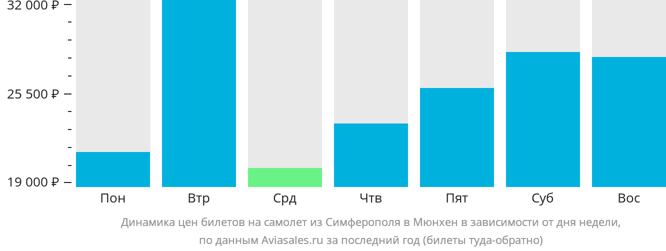 Динамика цен билетов на самолёт из Симферополя в Мюнхен в зависимости от дня недели