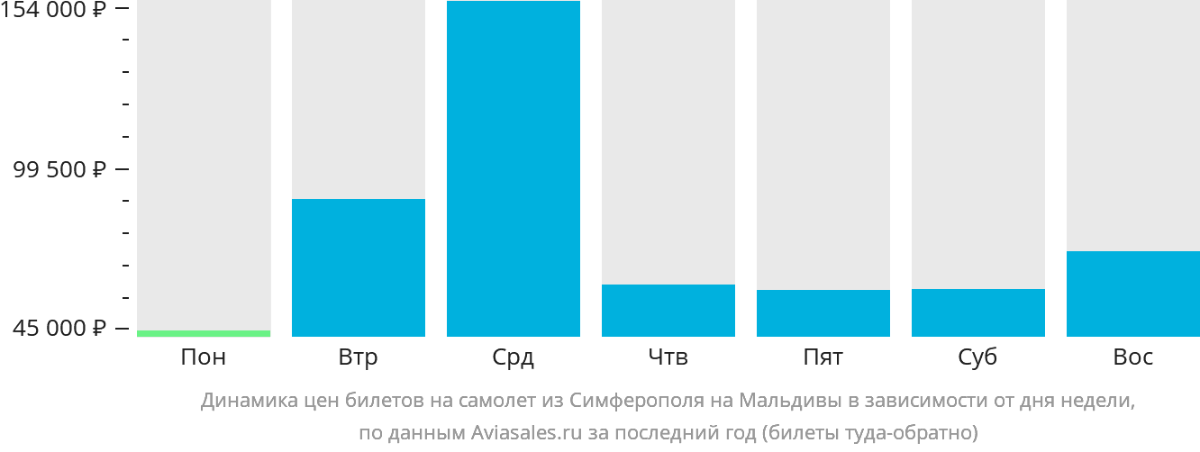 Динамика цен билетов на самолёт из Симферополя на Мальдивы в зависимости от дня недели
