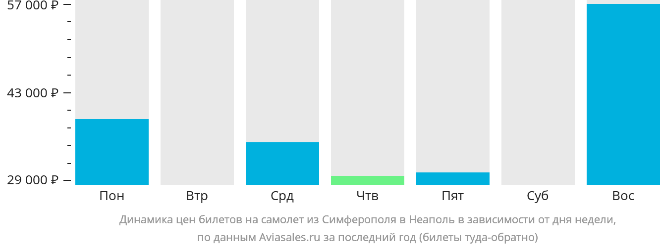 Динамика цен билетов на самолёт из Симферополя в Неаполь в зависимости от дня недели