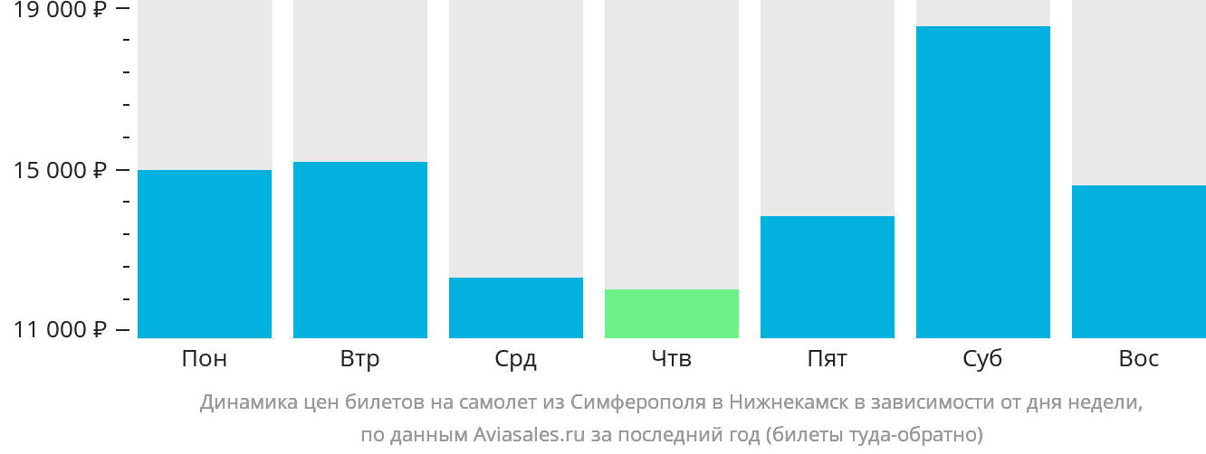 Динамика цен билетов на самолёт из Симферополя в Набережные Челны (Нижнекамск) в зависимости от дня недели