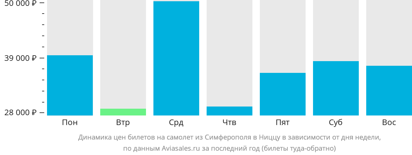 Динамика цен билетов на самолёт из Симферополя в Ниццу в зависимости от дня недели