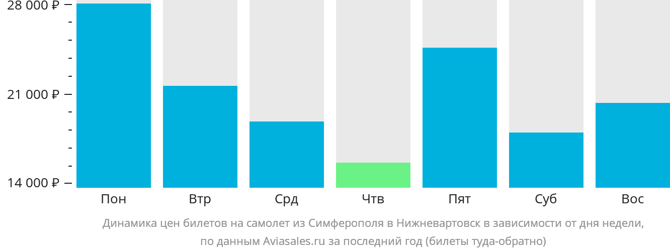 Динамика цен билетов на самолёт из Симферополя в Нижневартовск в зависимости от дня недели