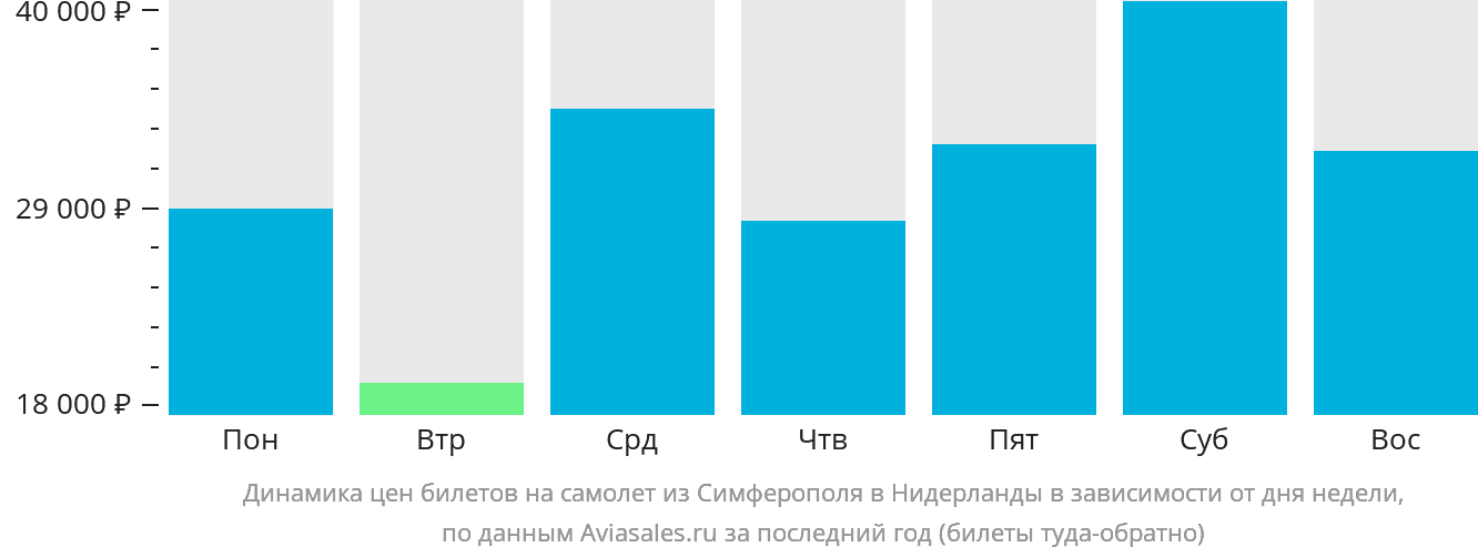 Динамика цен билетов на самолёт из Симферополя в Нидерланды в зависимости от дня недели
