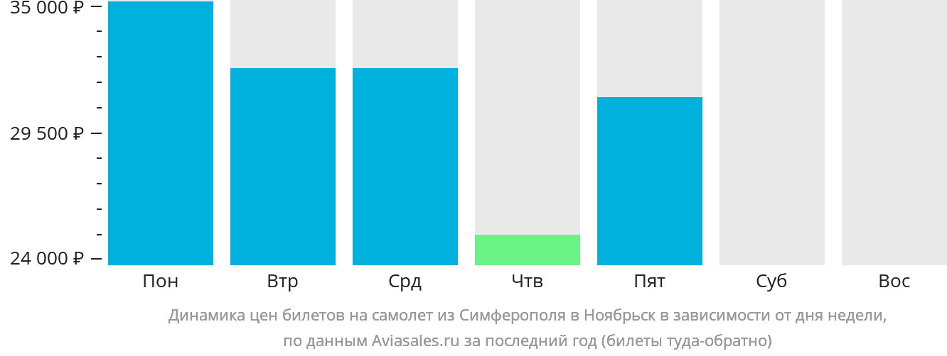 Динамика цен билетов на самолёт из Симферополя в Ноябрьск в зависимости от дня недели