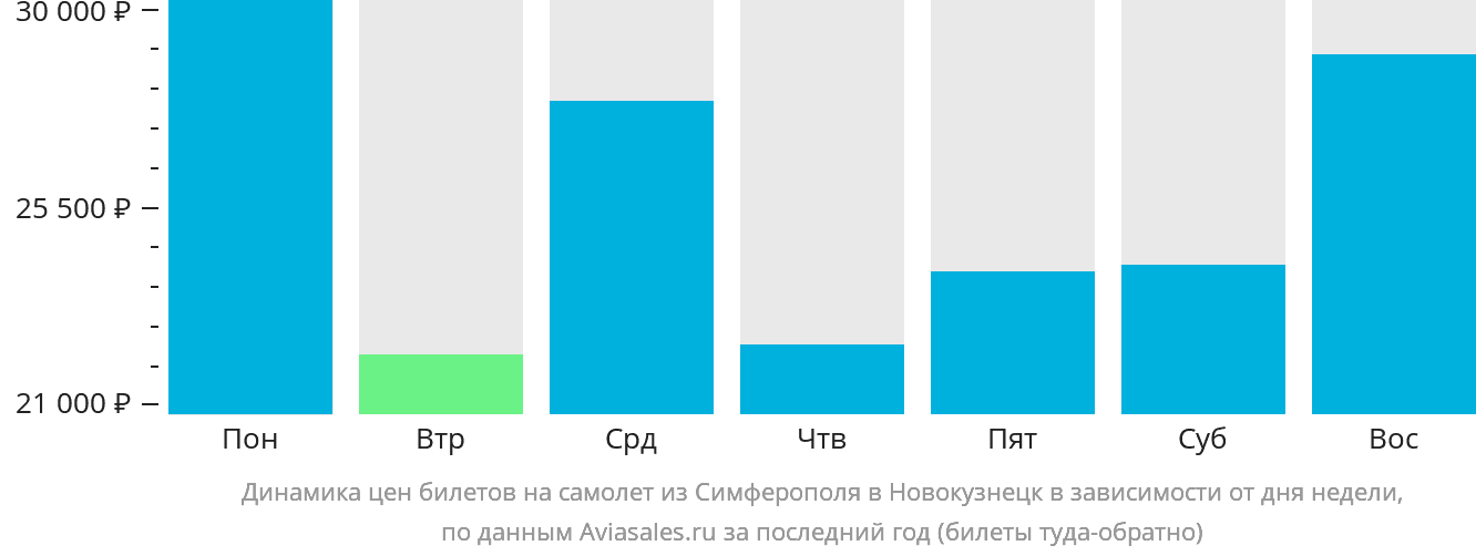 Динамика цен билетов на самолёт из Симферополя в Новокузнецк в зависимости от дня недели
