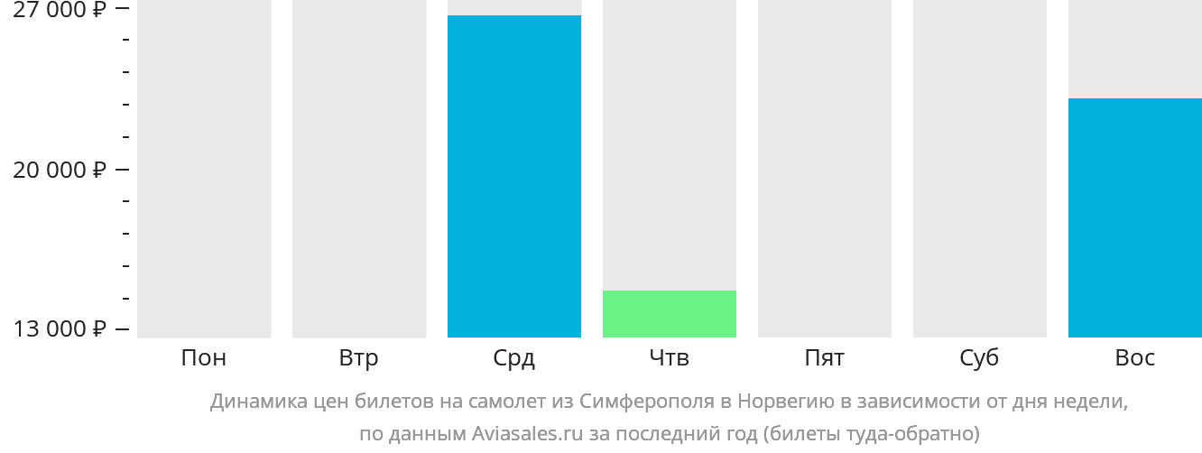Динамика цен билетов на самолёт из Симферополя в Норвегию в зависимости от дня недели