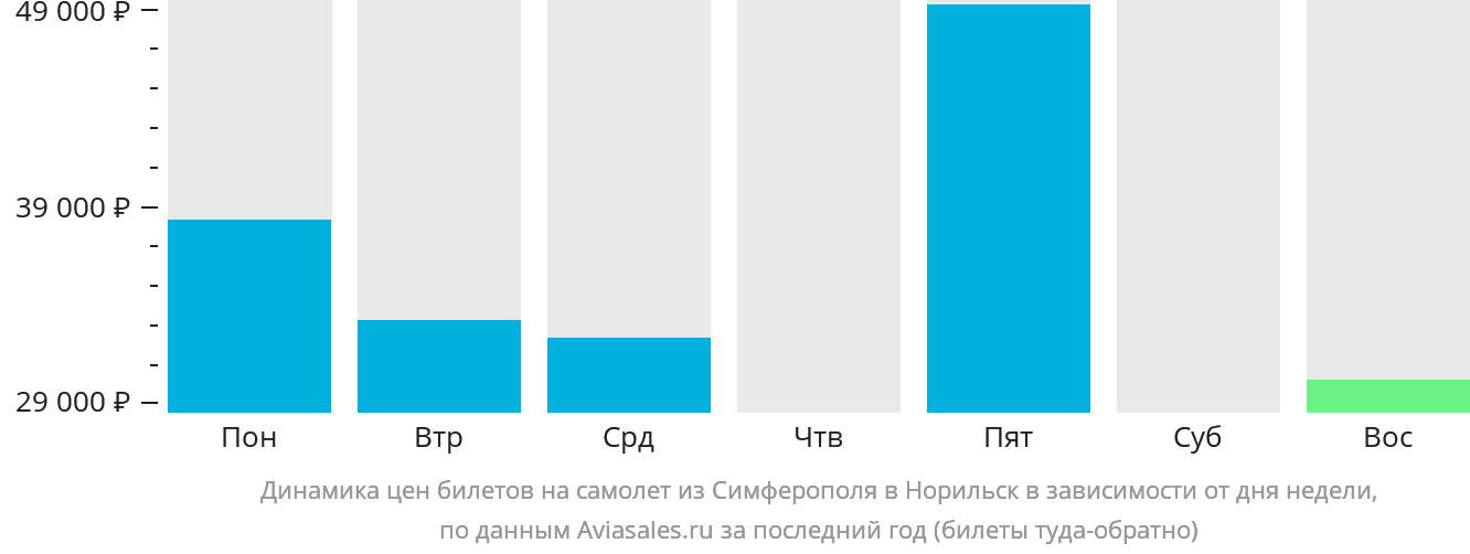 Динамика цен билетов на самолёт из Симферополя в Норильск в зависимости от дня недели