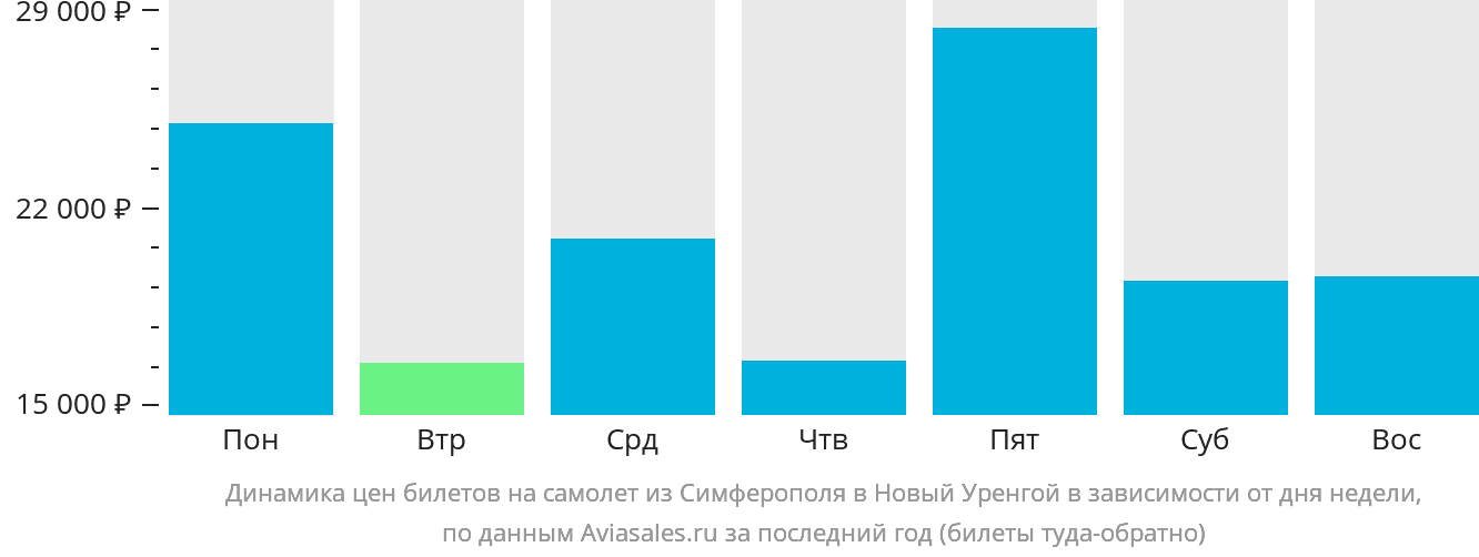 Динамика цен билетов на самолёт из Симферополя в Новый Уренгой в зависимости от дня недели