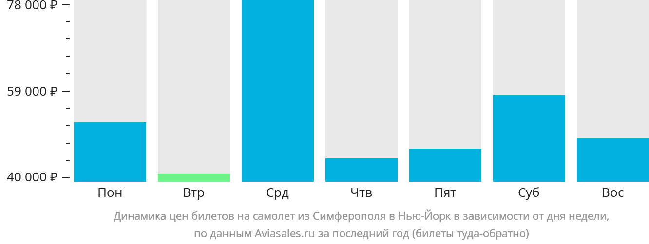 Динамика цен билетов на самолёт из Симферополя в Нью-Йорк в зависимости от дня недели