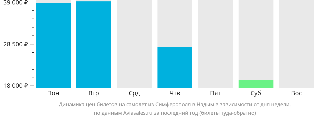 Динамика цен билетов на самолёт из Симферополя в Надым в зависимости от дня недели